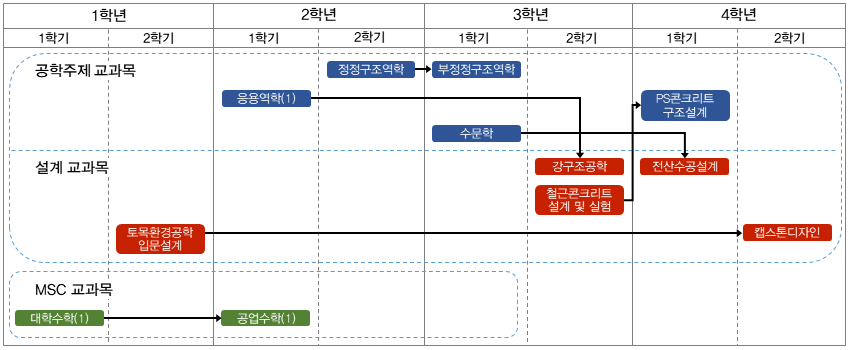 본 프로그램의 이수체계도